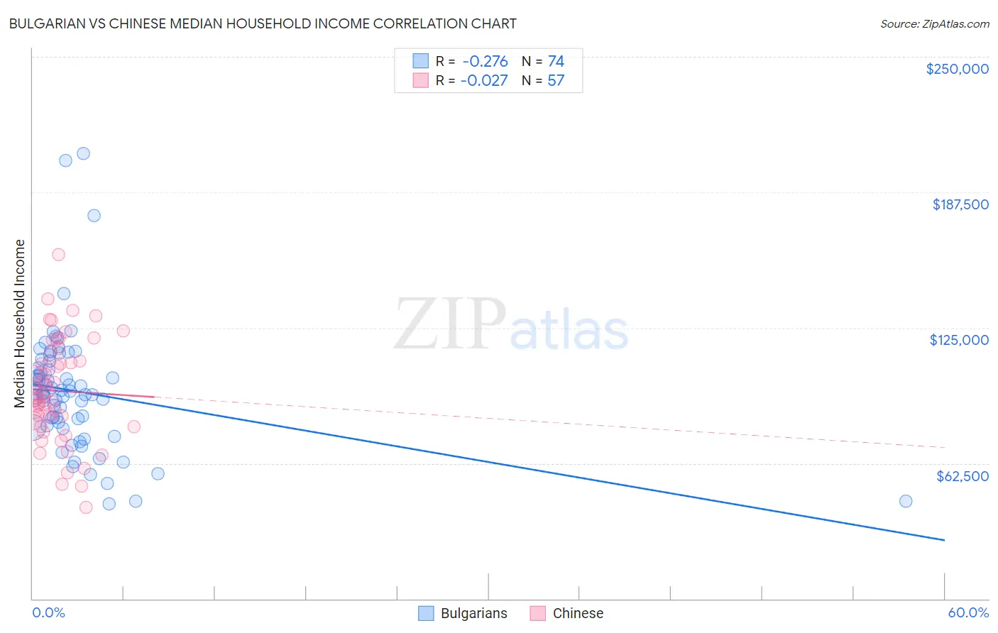 Bulgarian vs Chinese Median Household Income
