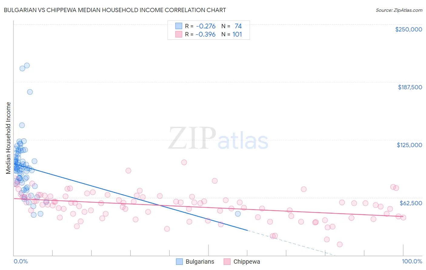 Bulgarian vs Chippewa Median Household Income