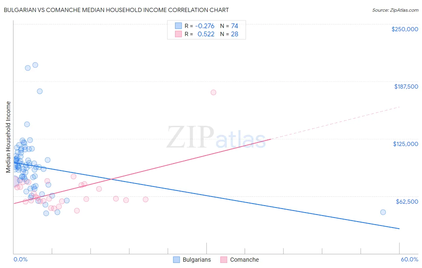 Bulgarian vs Comanche Median Household Income