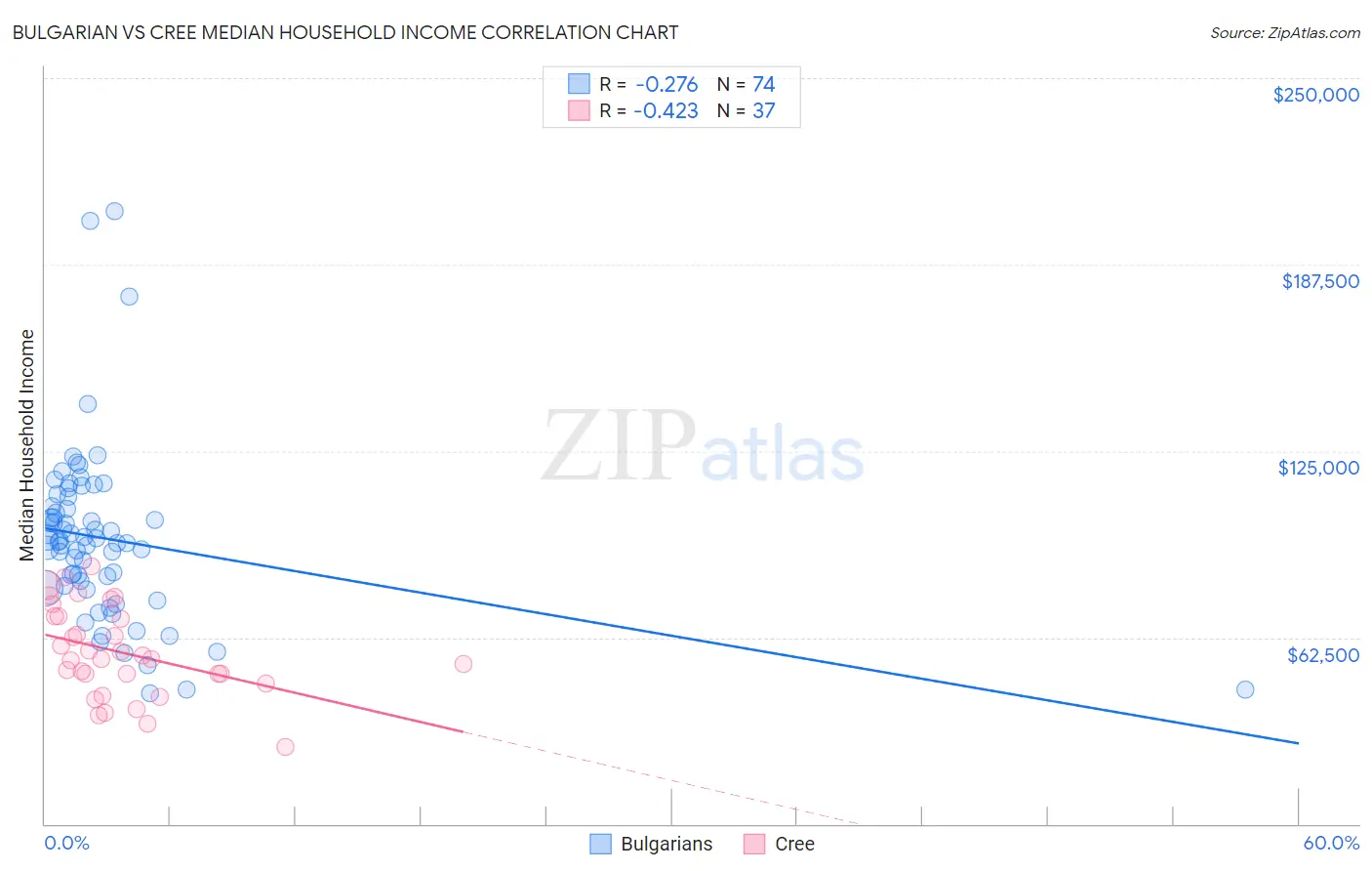 Bulgarian vs Cree Median Household Income