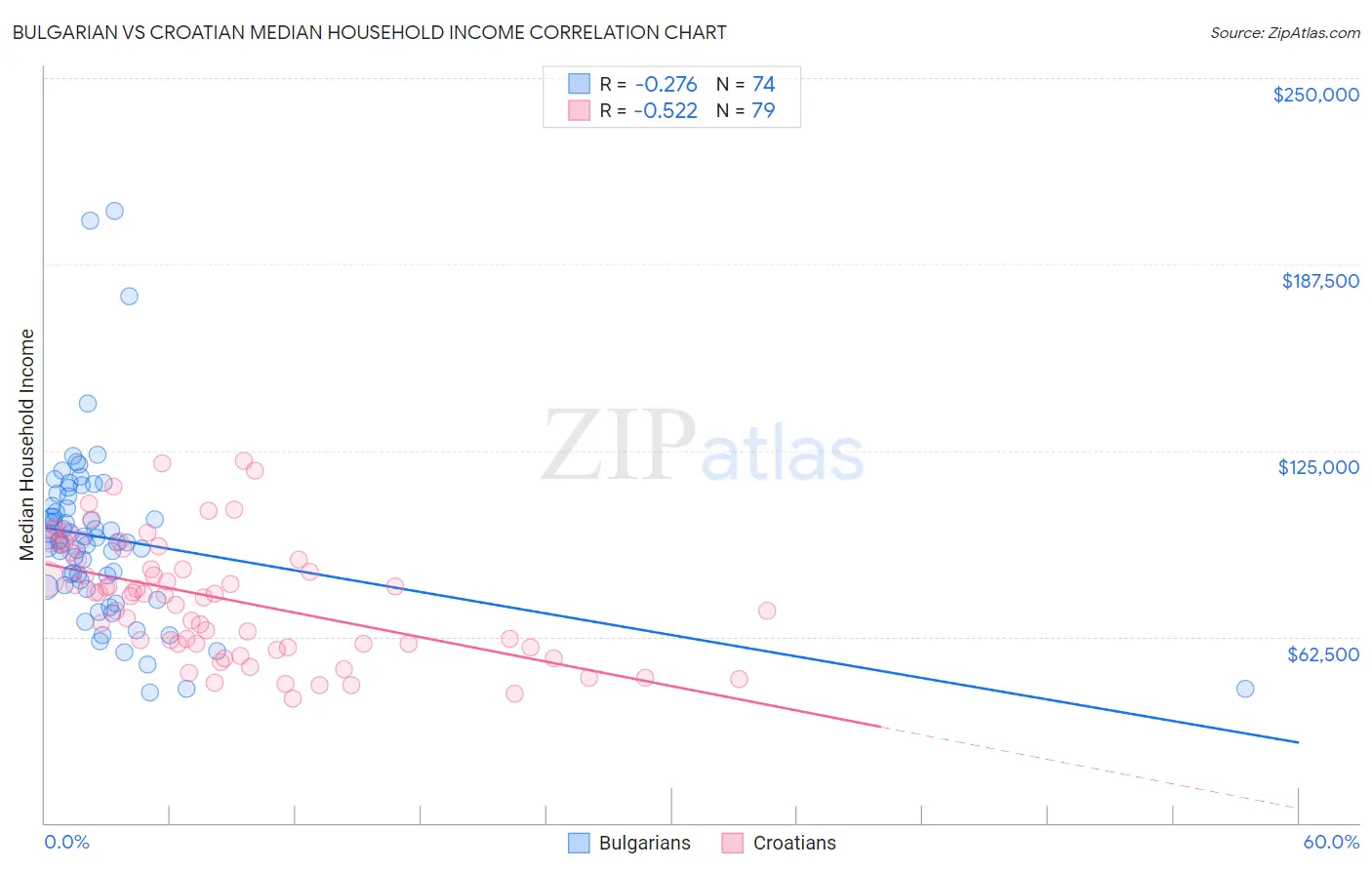 Bulgarian vs Croatian Median Household Income