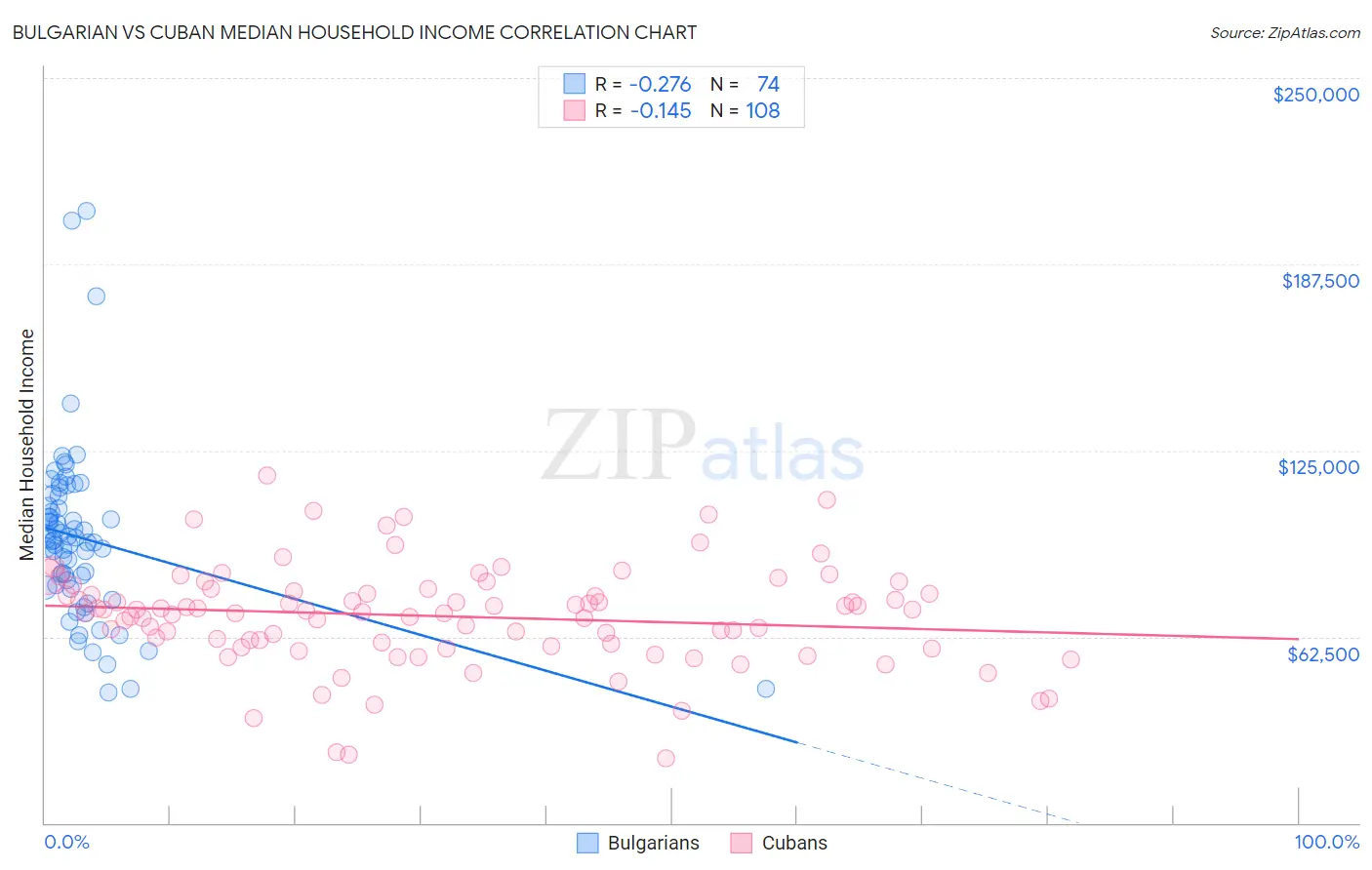 Bulgarian vs Cuban Median Household Income