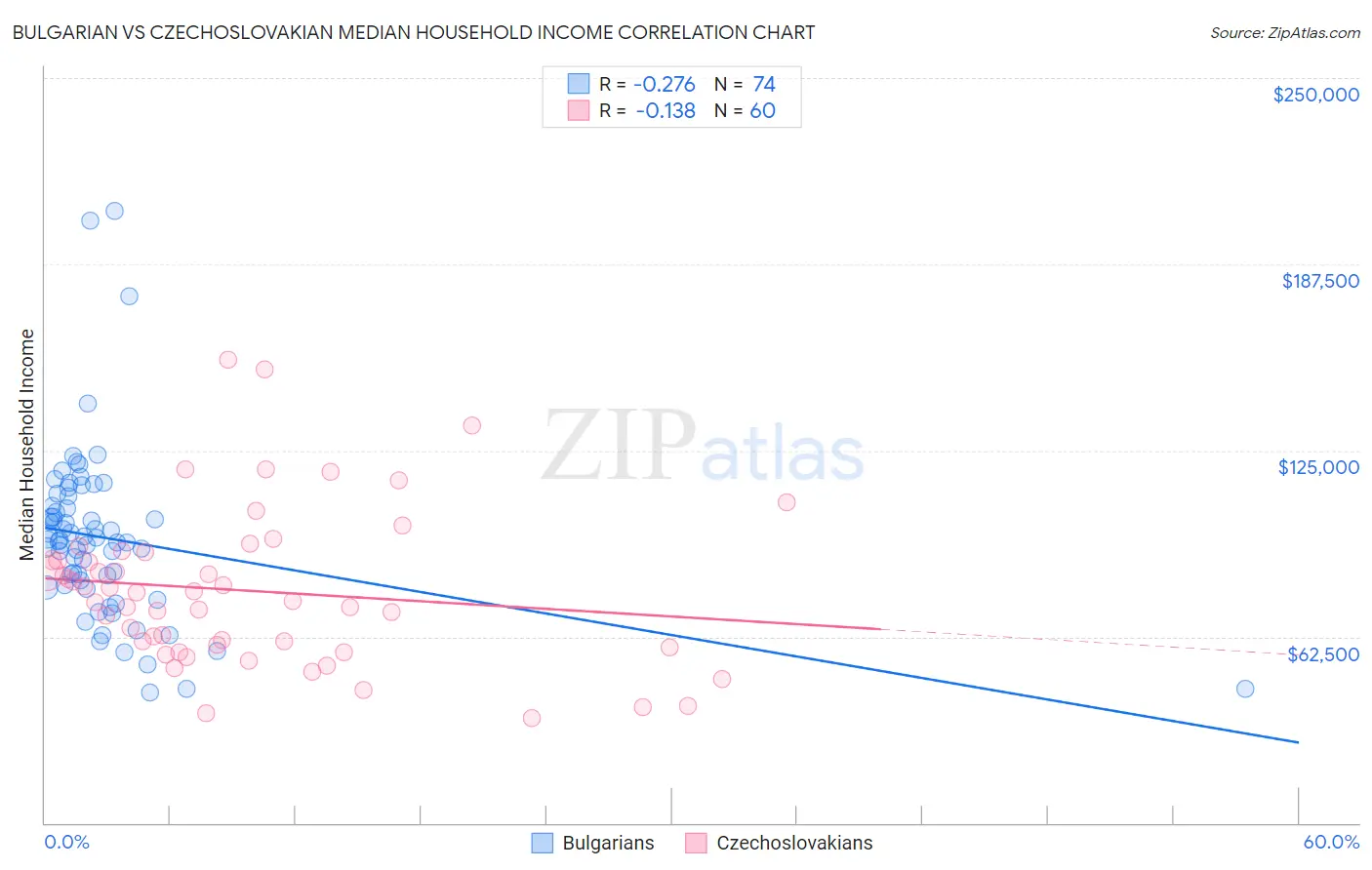 Bulgarian vs Czechoslovakian Median Household Income