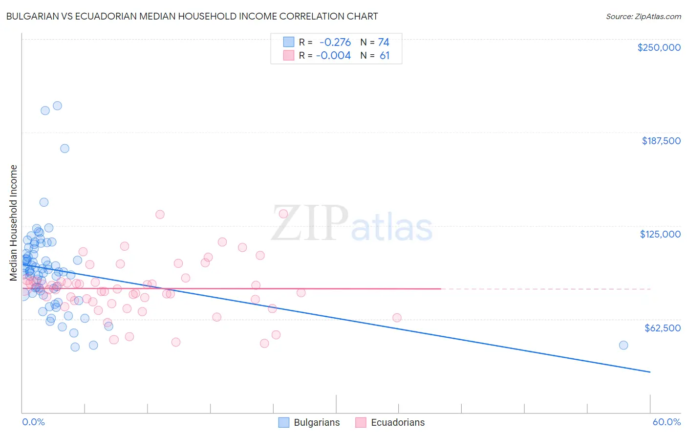 Bulgarian vs Ecuadorian Median Household Income