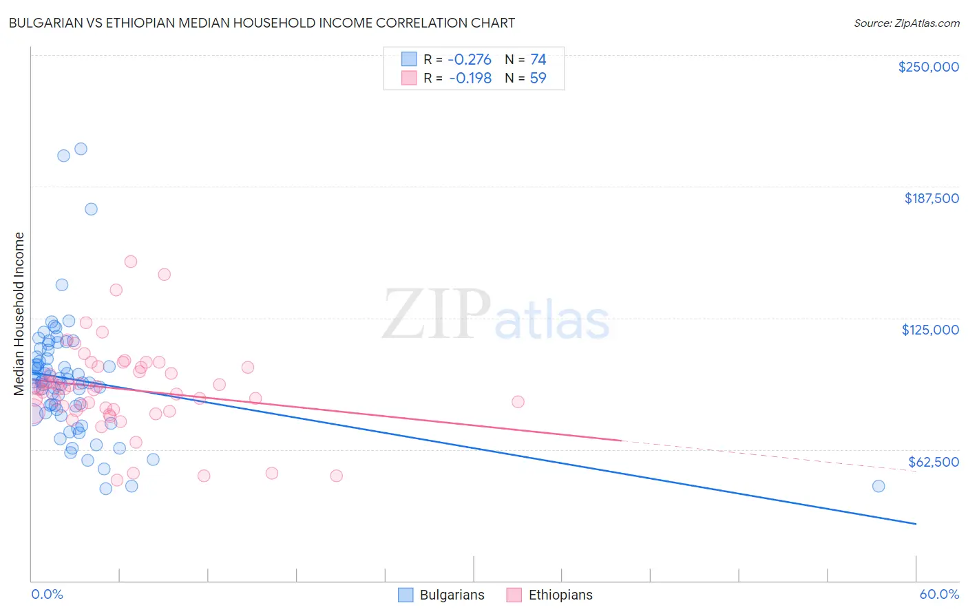 Bulgarian vs Ethiopian Median Household Income