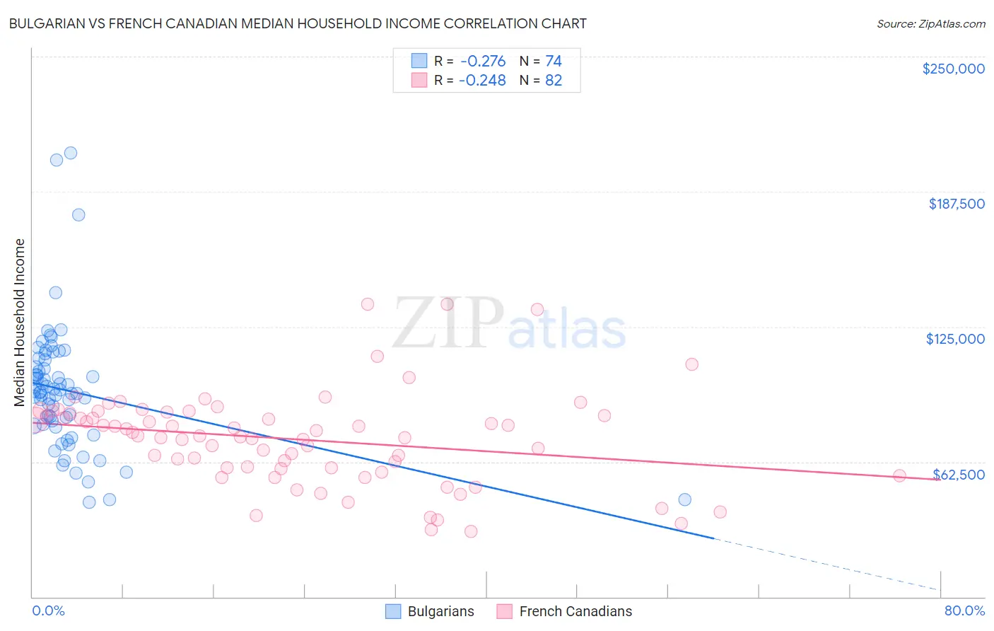 Bulgarian vs French Canadian Median Household Income