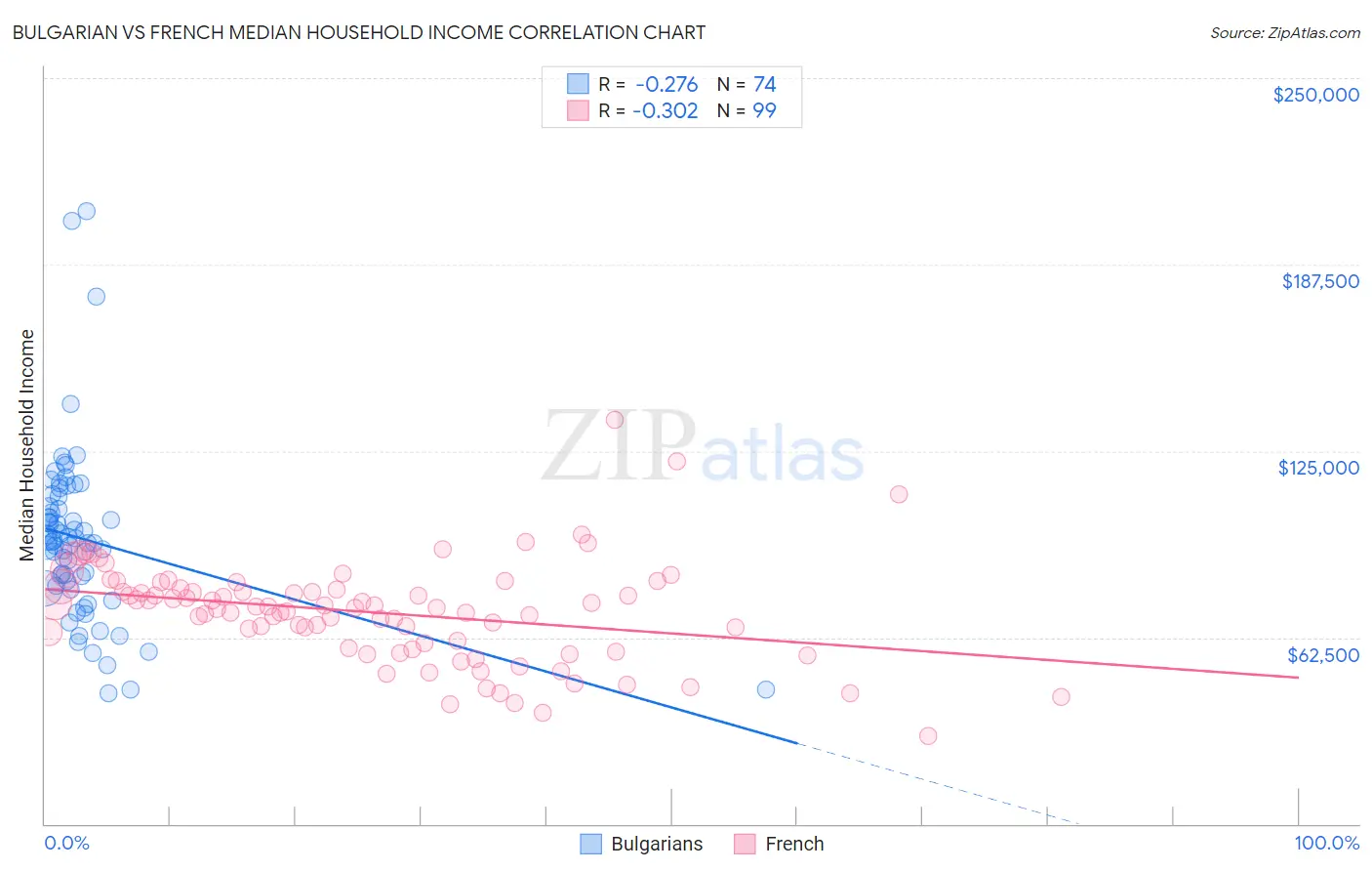 Bulgarian vs French Median Household Income