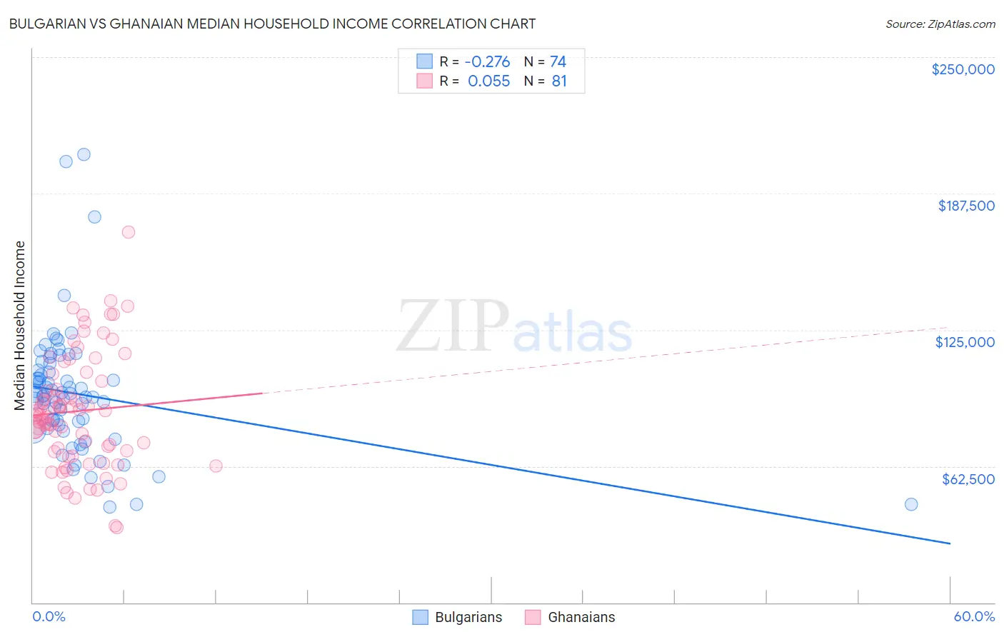 Bulgarian vs Ghanaian Median Household Income