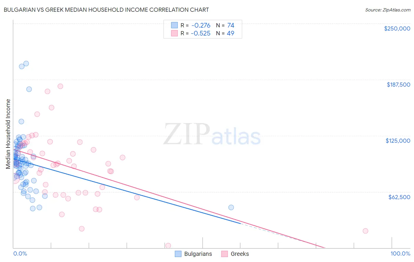 Bulgarian vs Greek Median Household Income