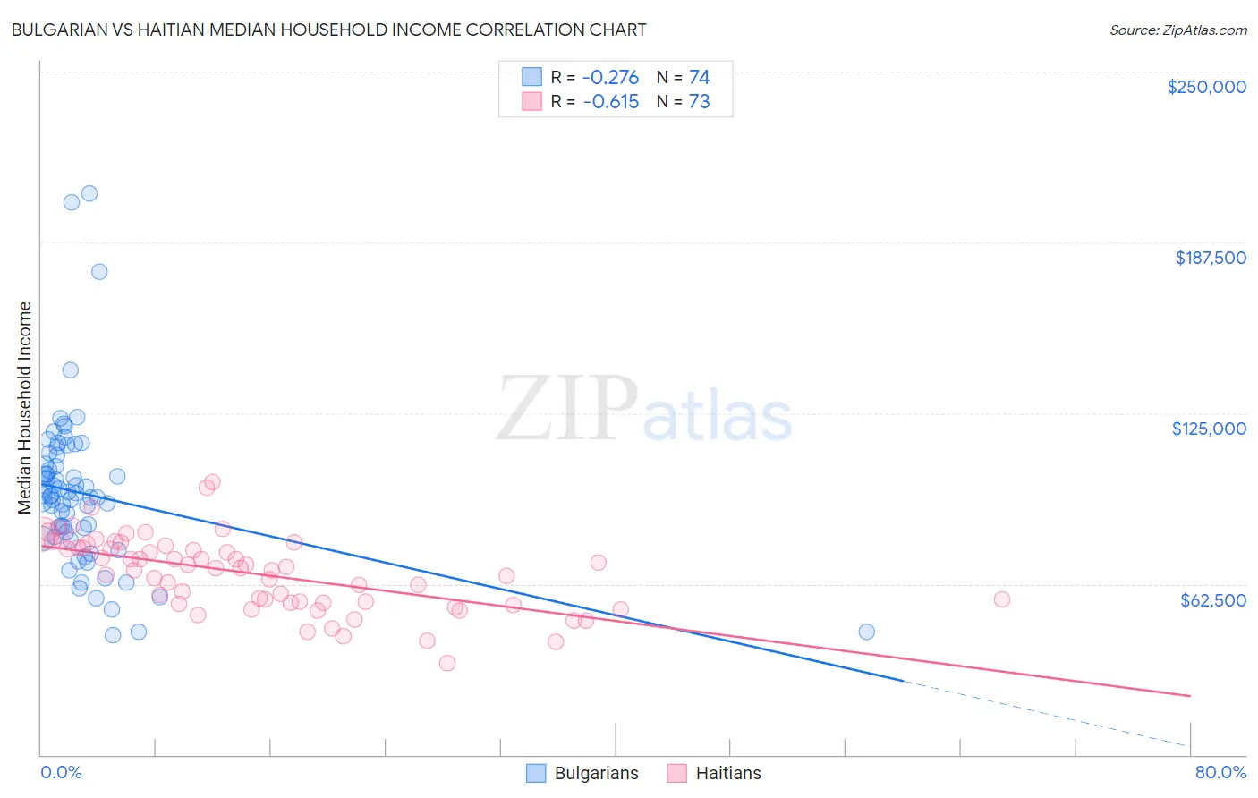Bulgarian vs Haitian Median Household Income