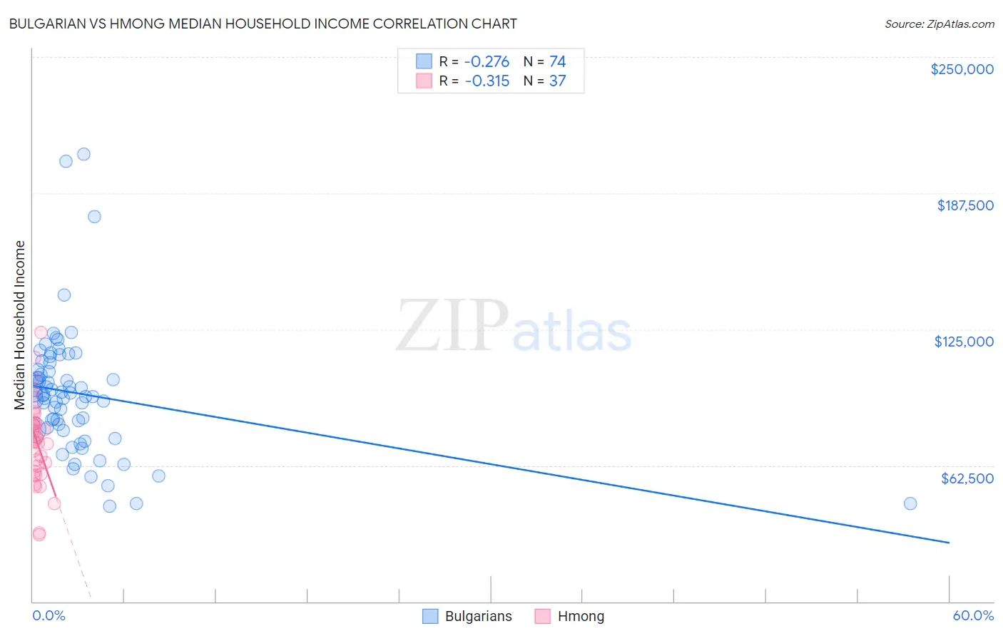 Bulgarian vs Hmong Median Household Income