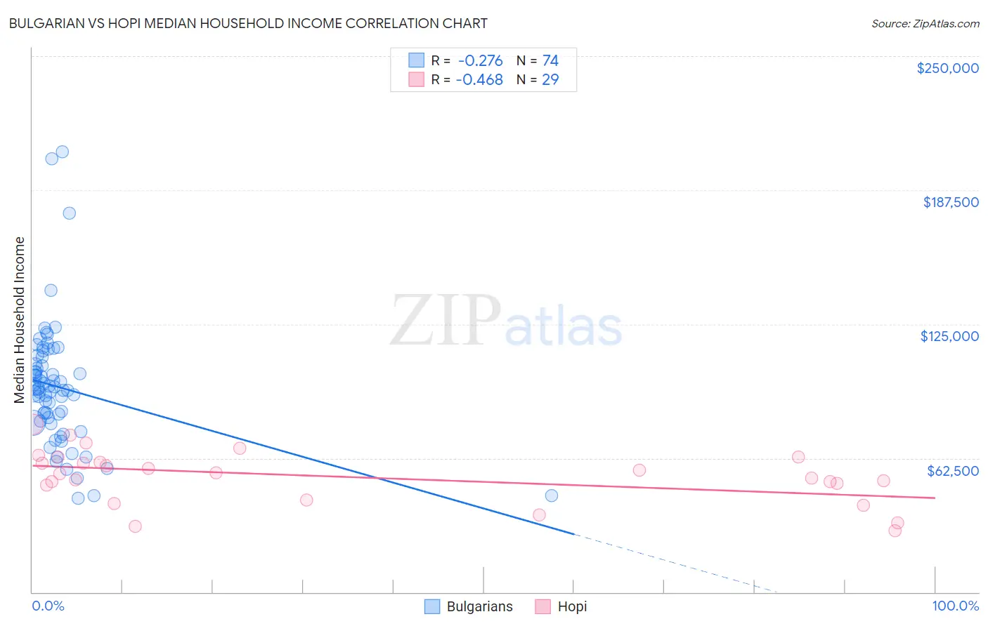 Bulgarian vs Hopi Median Household Income