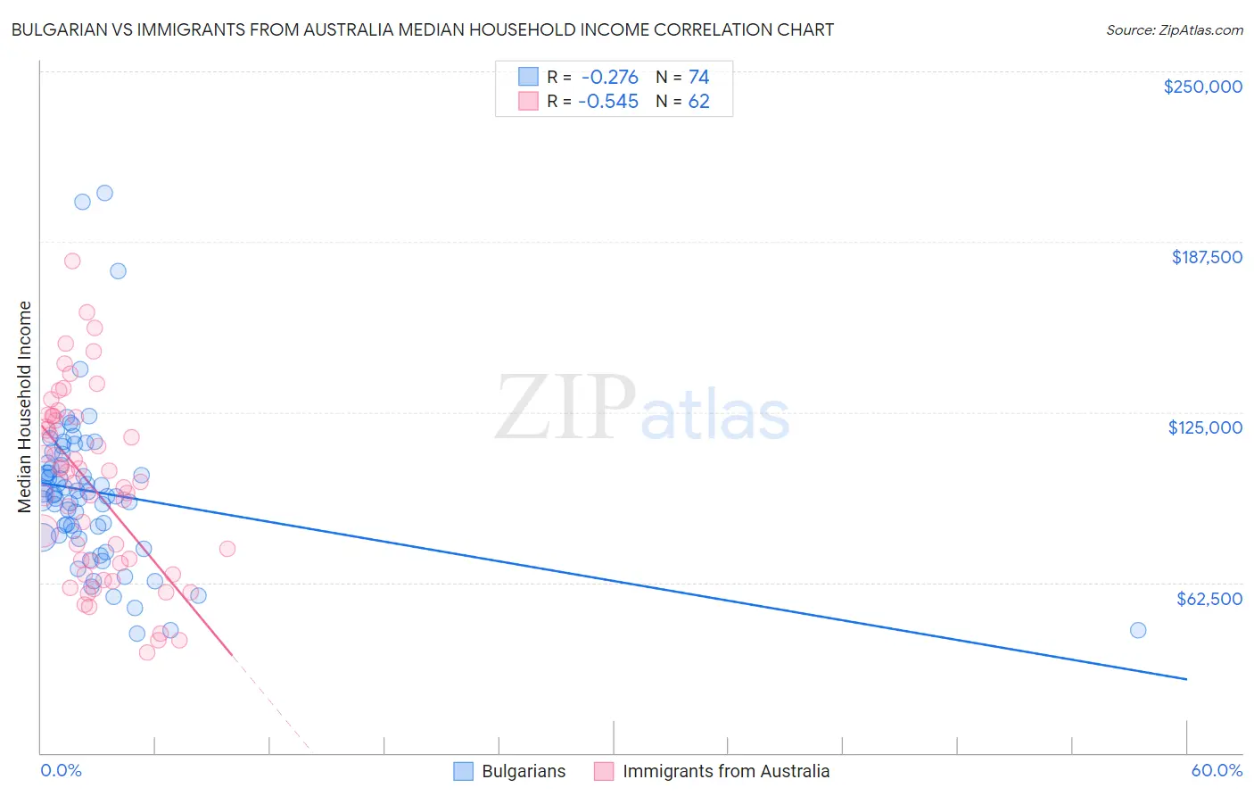 Bulgarian vs Immigrants from Australia Median Household Income