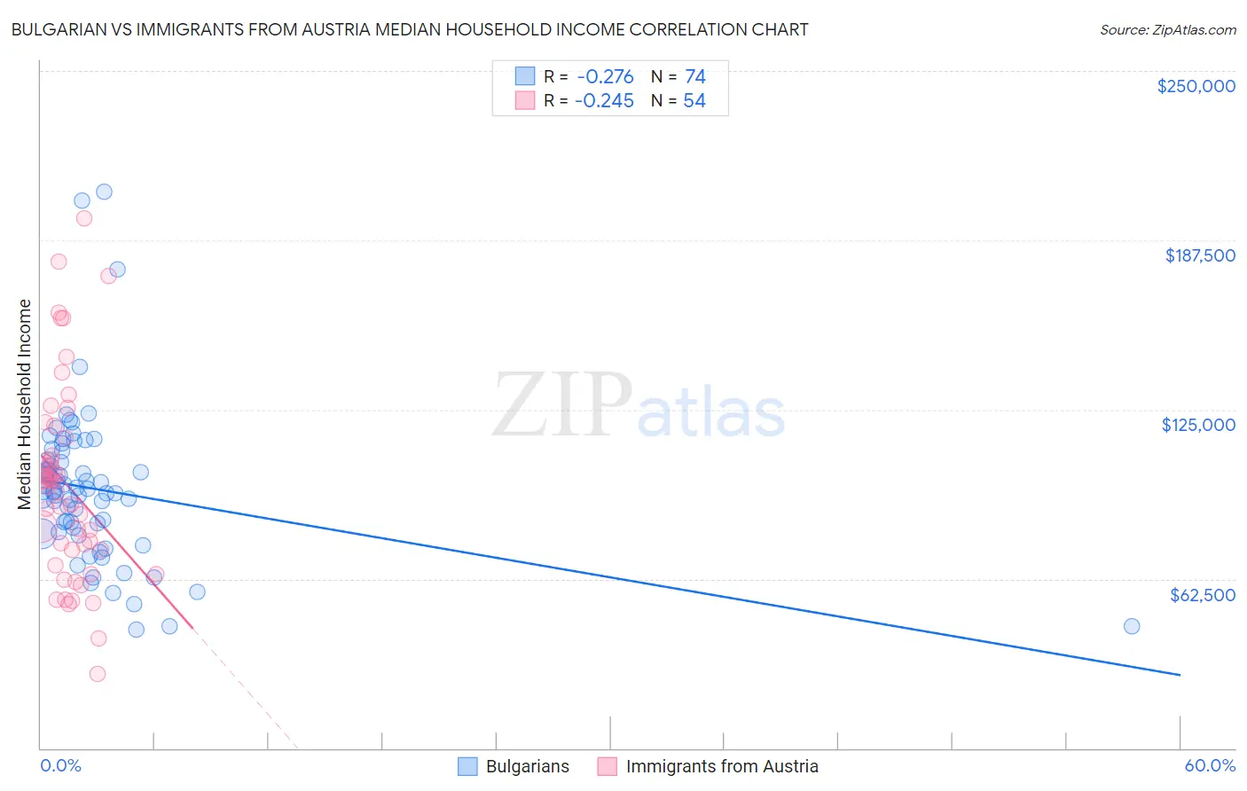 Bulgarian vs Immigrants from Austria Median Household Income