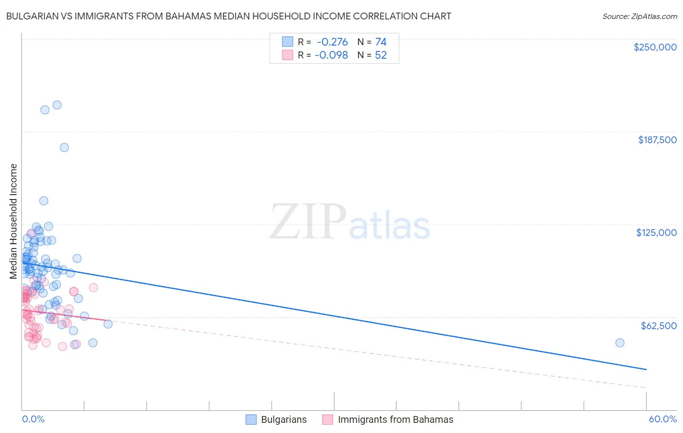 Bulgarian vs Immigrants from Bahamas Median Household Income
