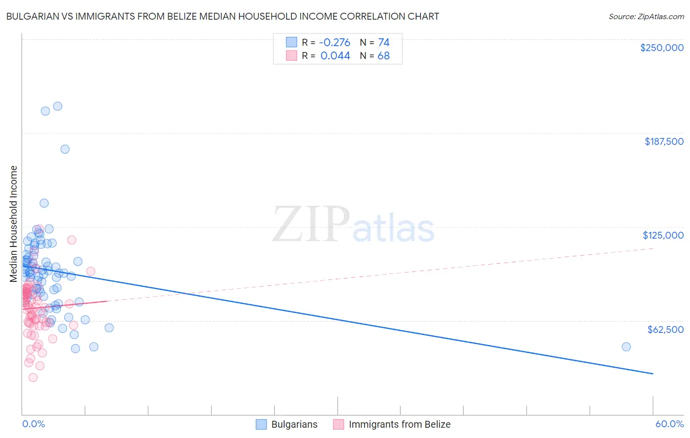 Bulgarian vs Immigrants from Belize Median Household Income