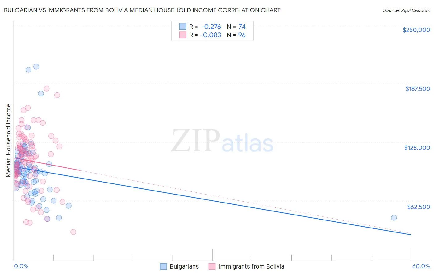 Bulgarian vs Immigrants from Bolivia Median Household Income