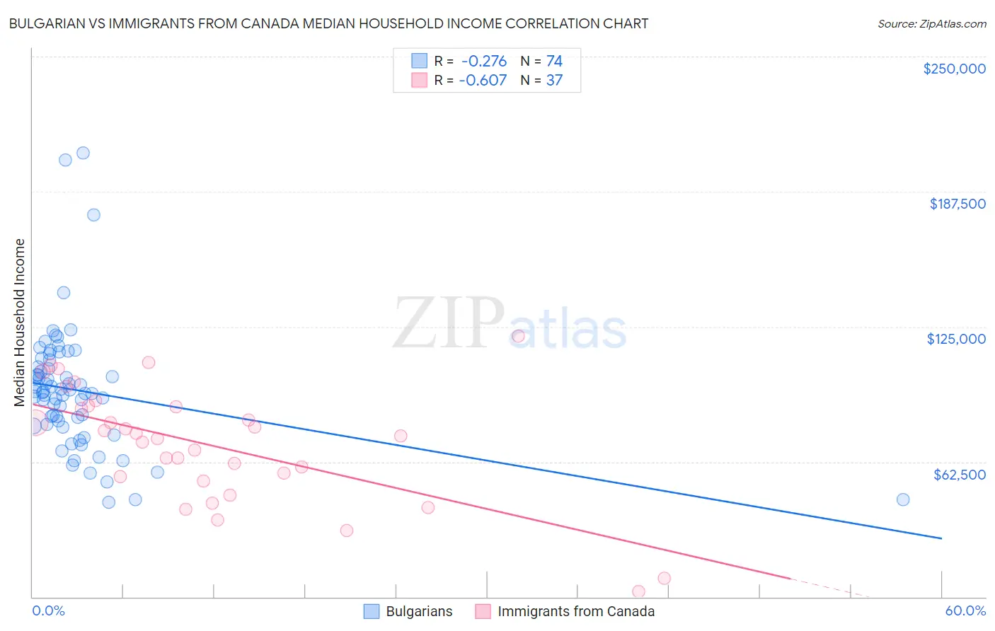 Bulgarian vs Immigrants from Canada Median Household Income