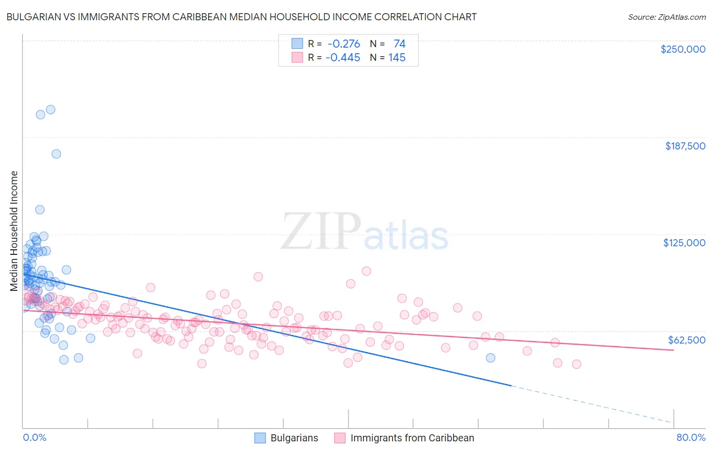 Bulgarian vs Immigrants from Caribbean Median Household Income