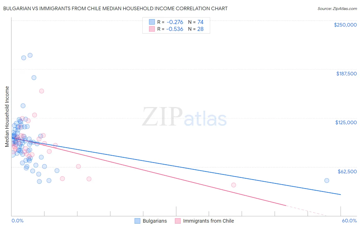 Bulgarian vs Immigrants from Chile Median Household Income