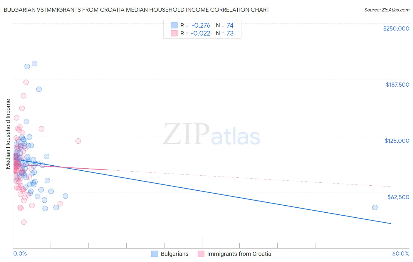 Bulgarian vs Immigrants from Croatia Median Household Income