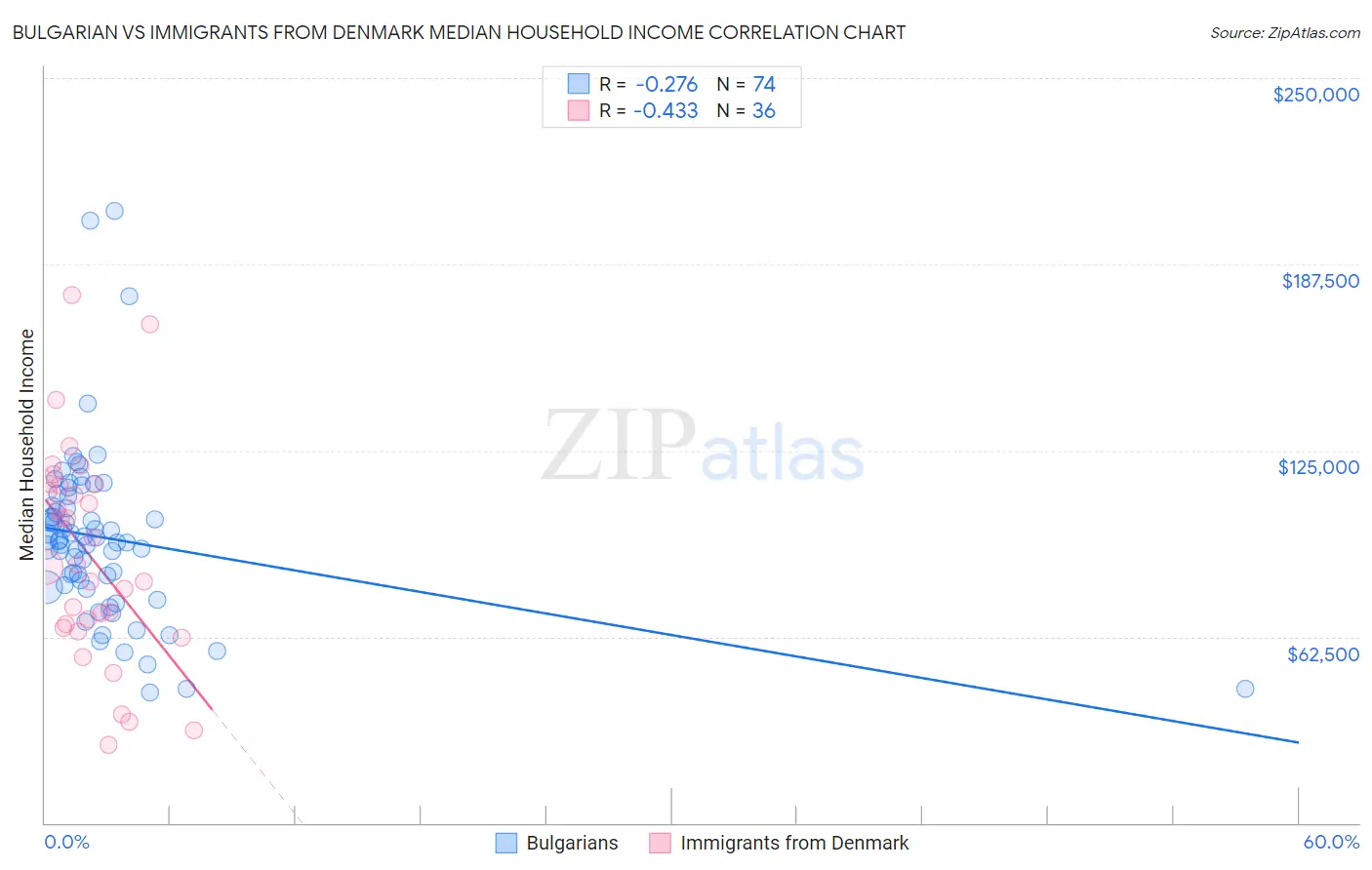 Bulgarian vs Immigrants from Denmark Median Household Income