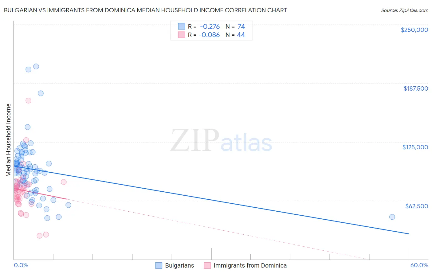 Bulgarian vs Immigrants from Dominica Median Household Income