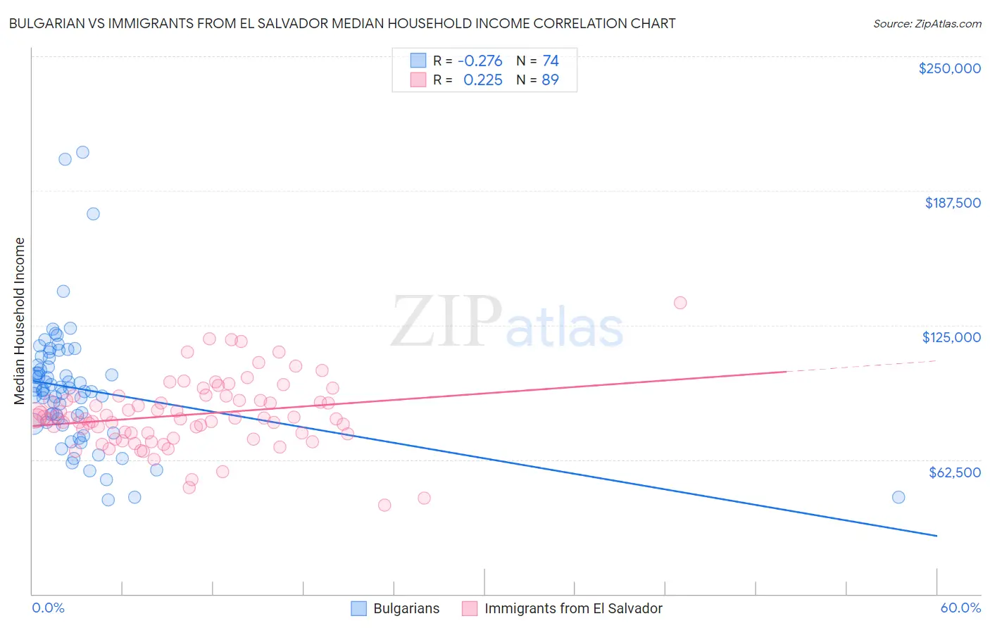 Bulgarian vs Immigrants from El Salvador Median Household Income