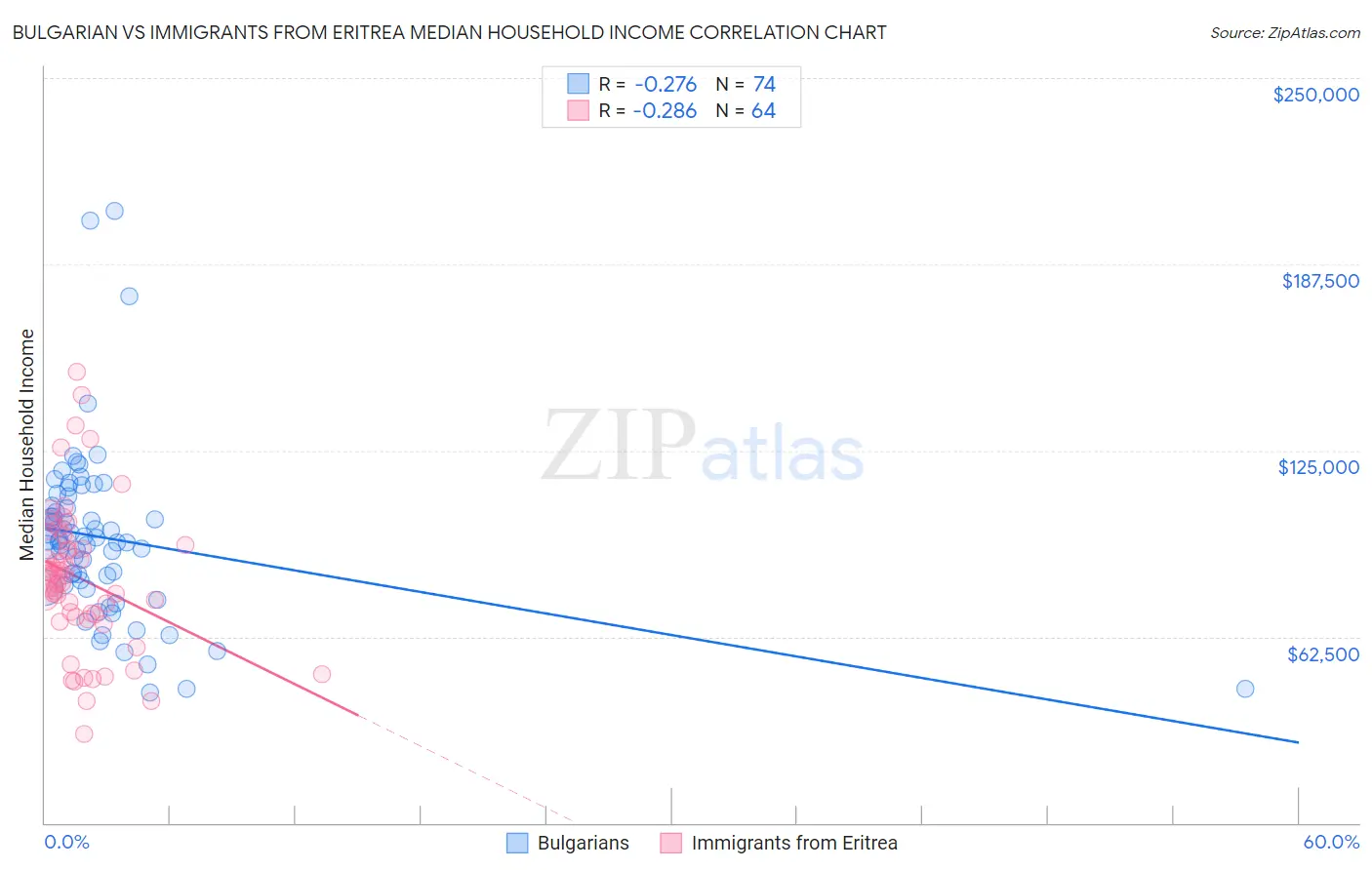 Bulgarian vs Immigrants from Eritrea Median Household Income