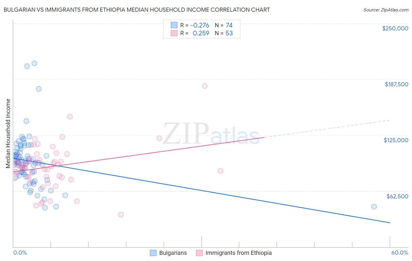 Bulgarian vs Immigrants from Ethiopia Median Household Income