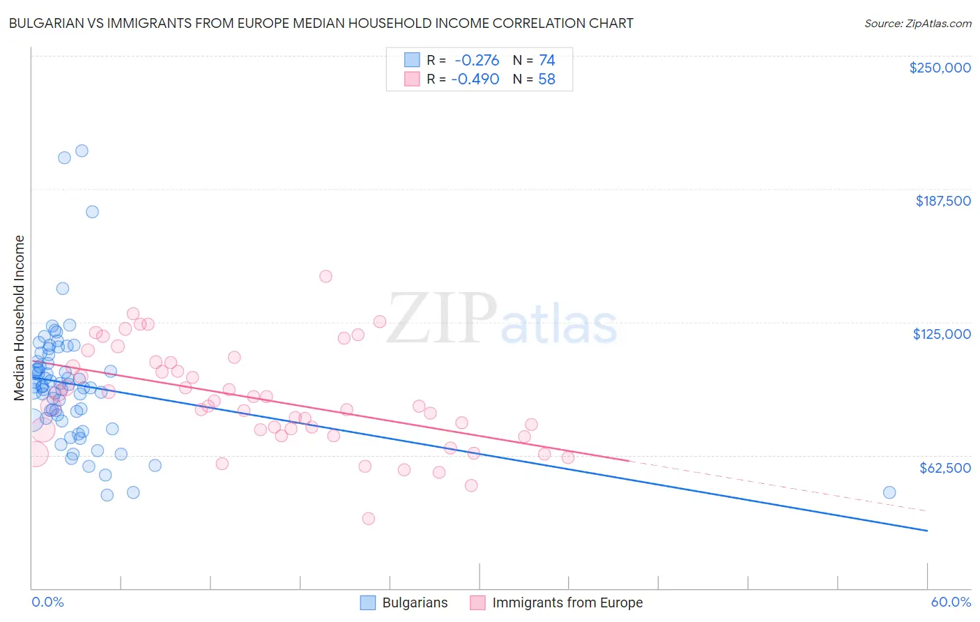 Bulgarian vs Immigrants from Europe Median Household Income
