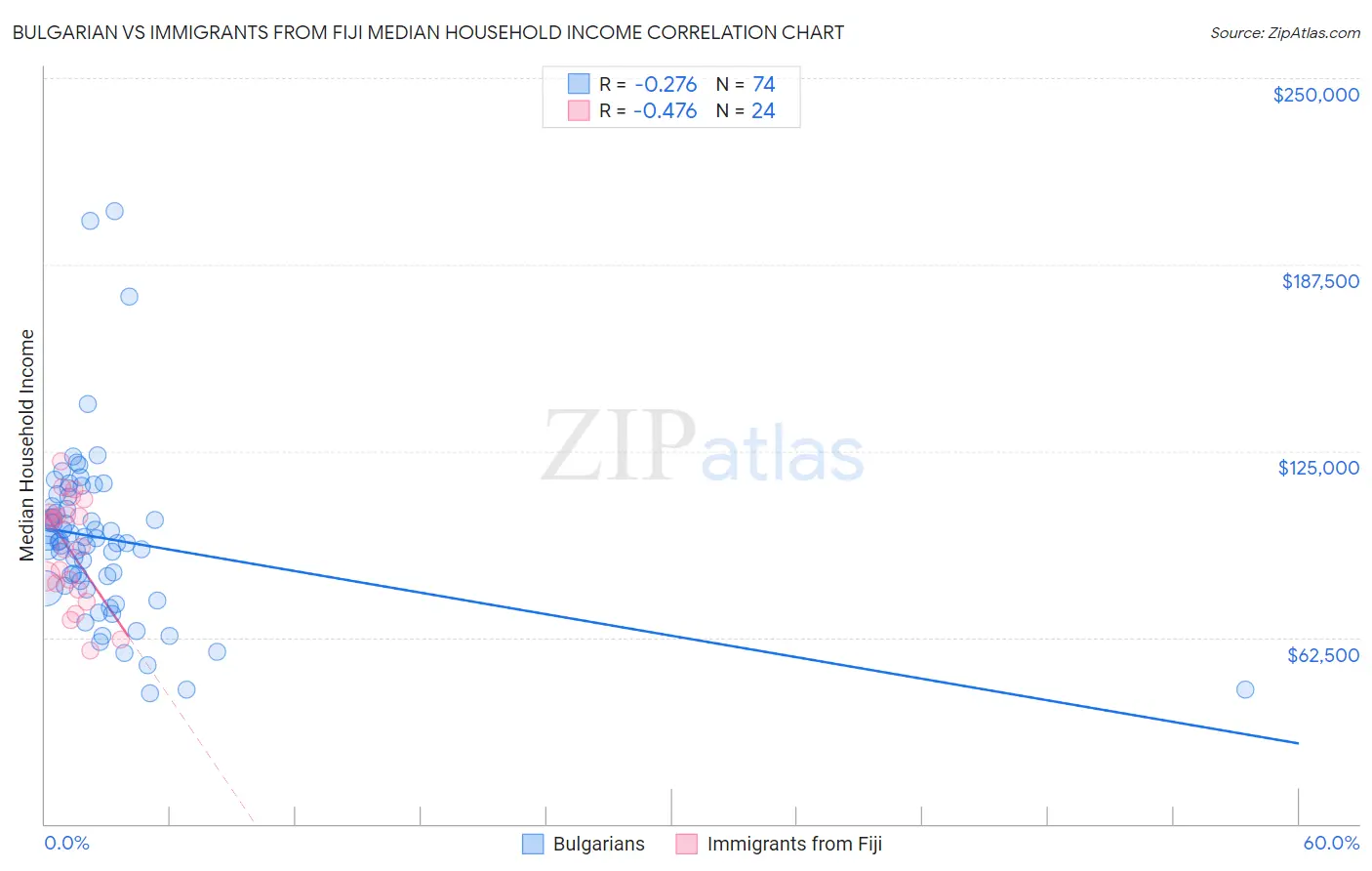 Bulgarian vs Immigrants from Fiji Median Household Income