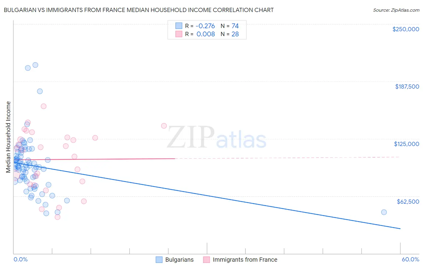 Bulgarian vs Immigrants from France Median Household Income