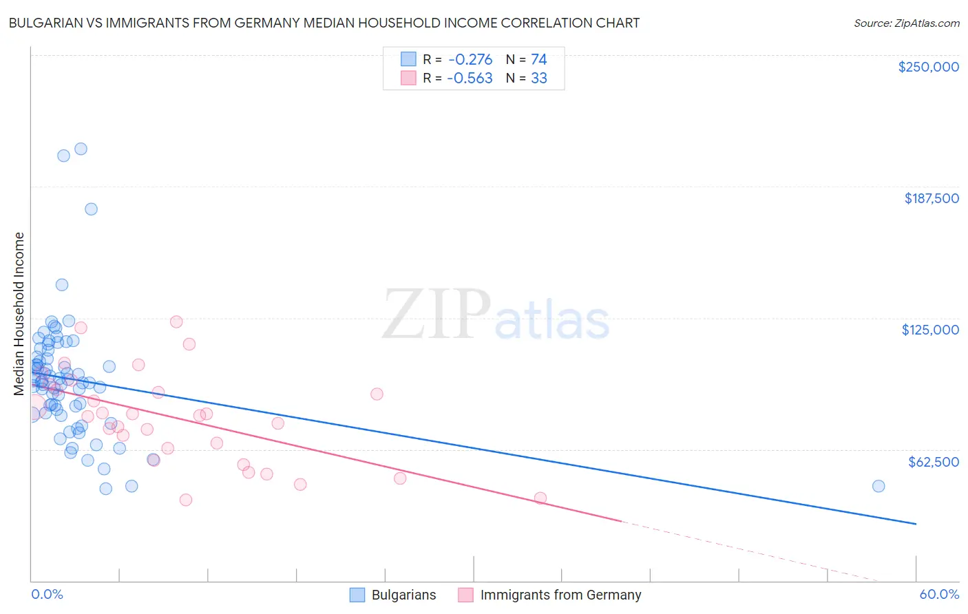 Bulgarian vs Immigrants from Germany Median Household Income