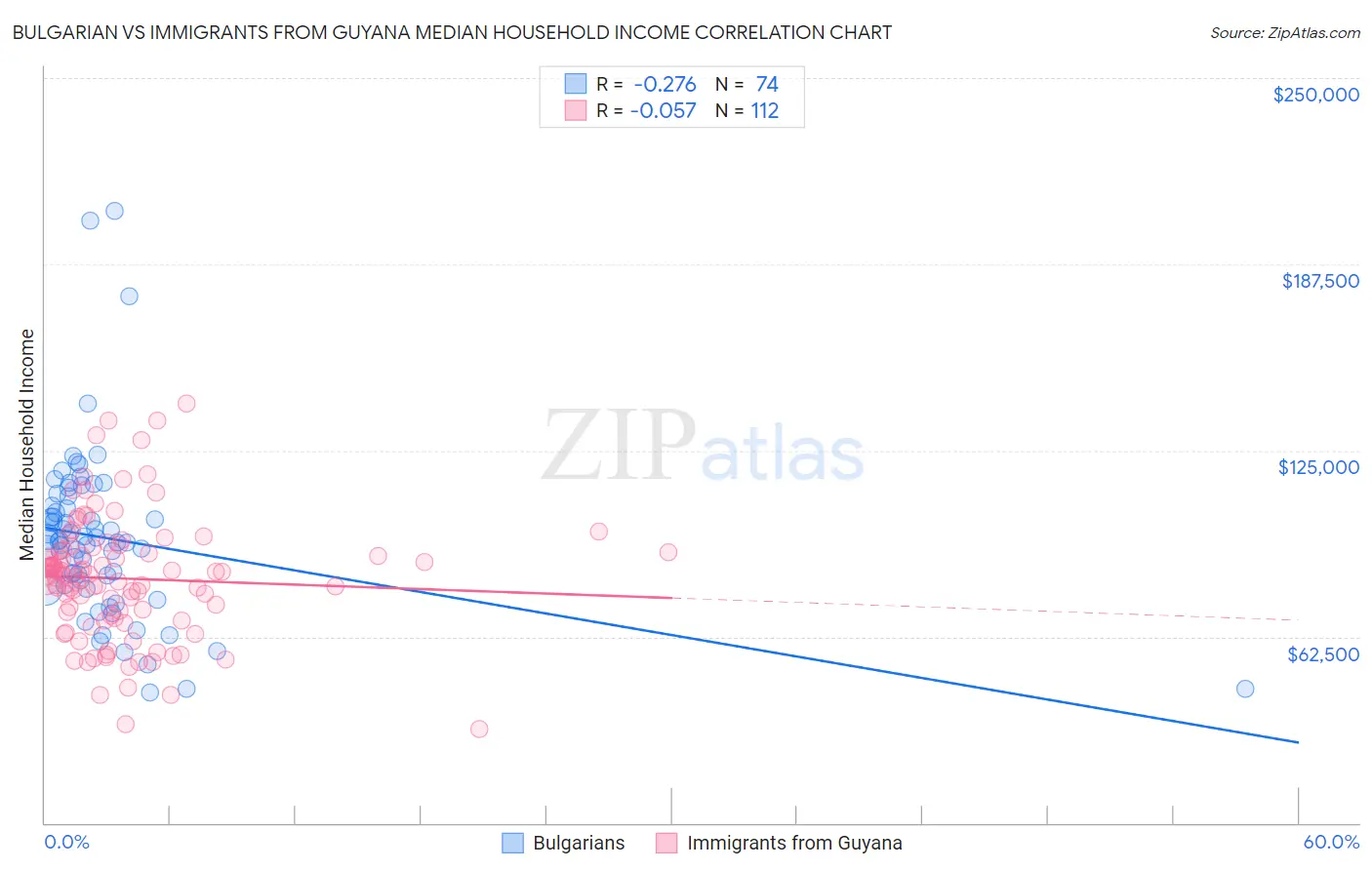 Bulgarian vs Immigrants from Guyana Median Household Income