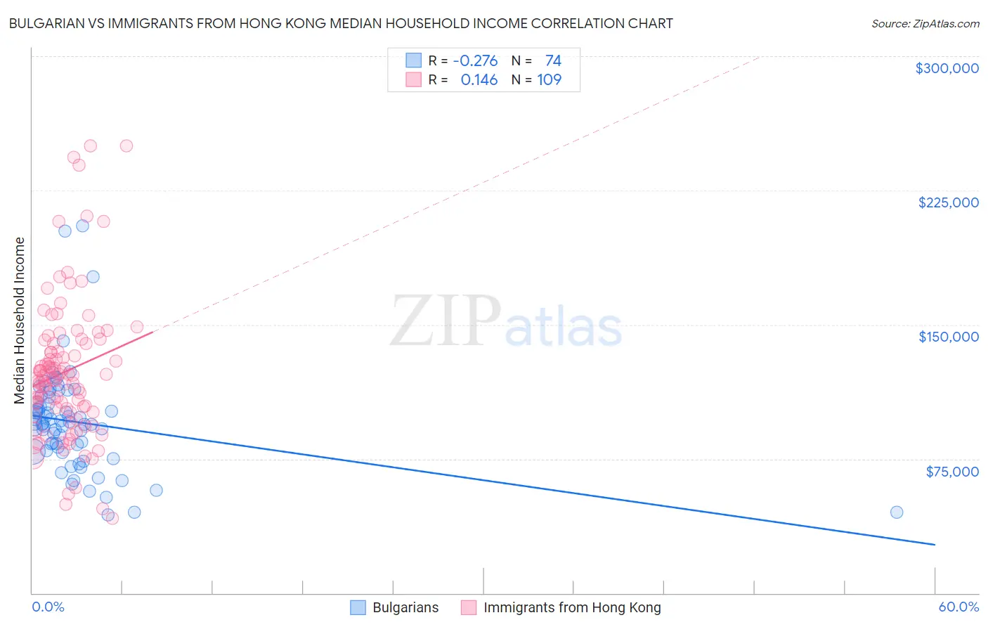 Bulgarian vs Immigrants from Hong Kong Median Household Income