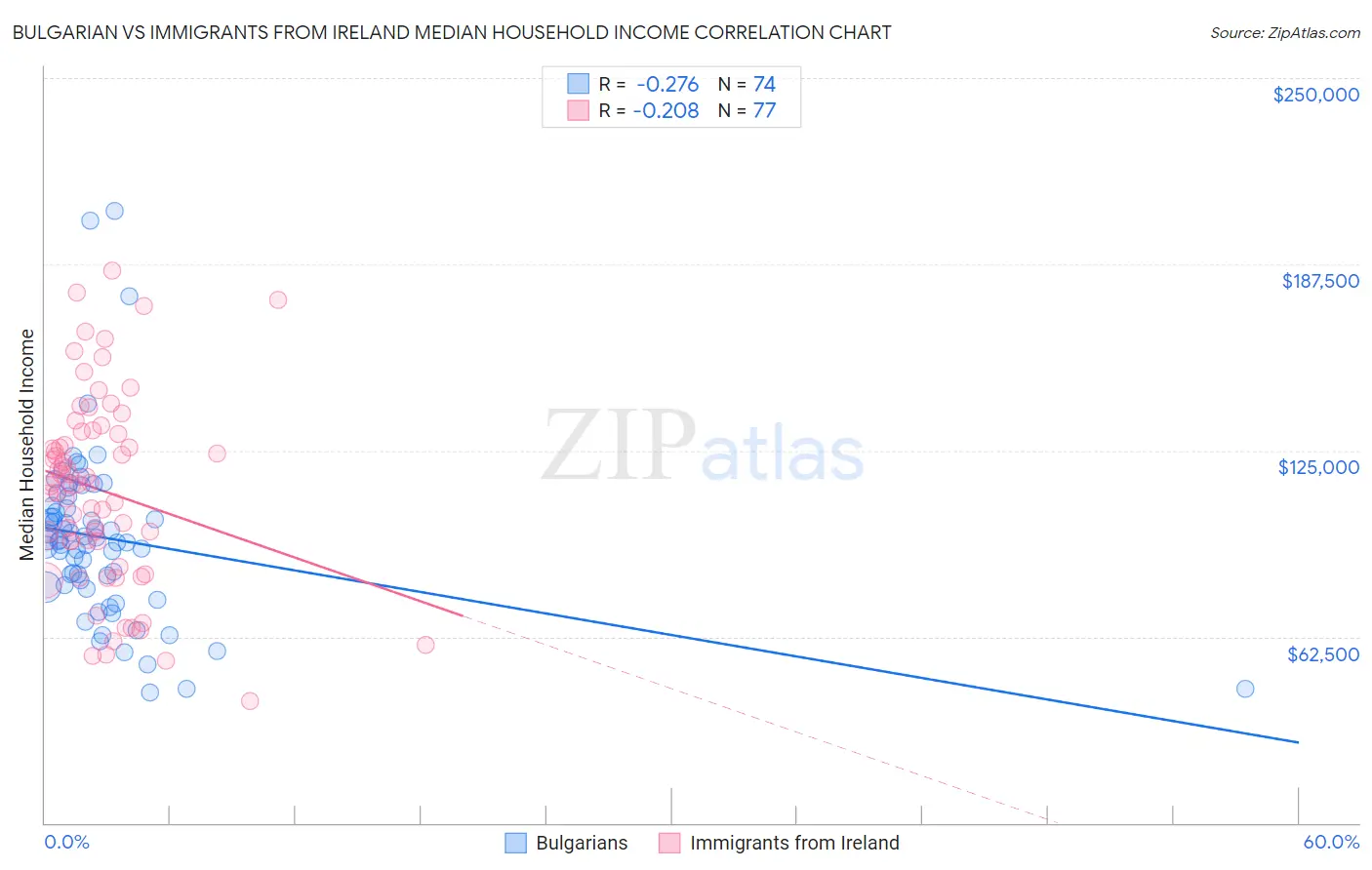 Bulgarian vs Immigrants from Ireland Median Household Income