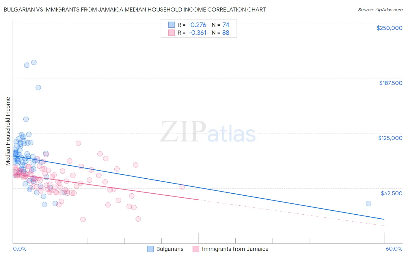 Bulgarian vs Immigrants from Jamaica Median Household Income