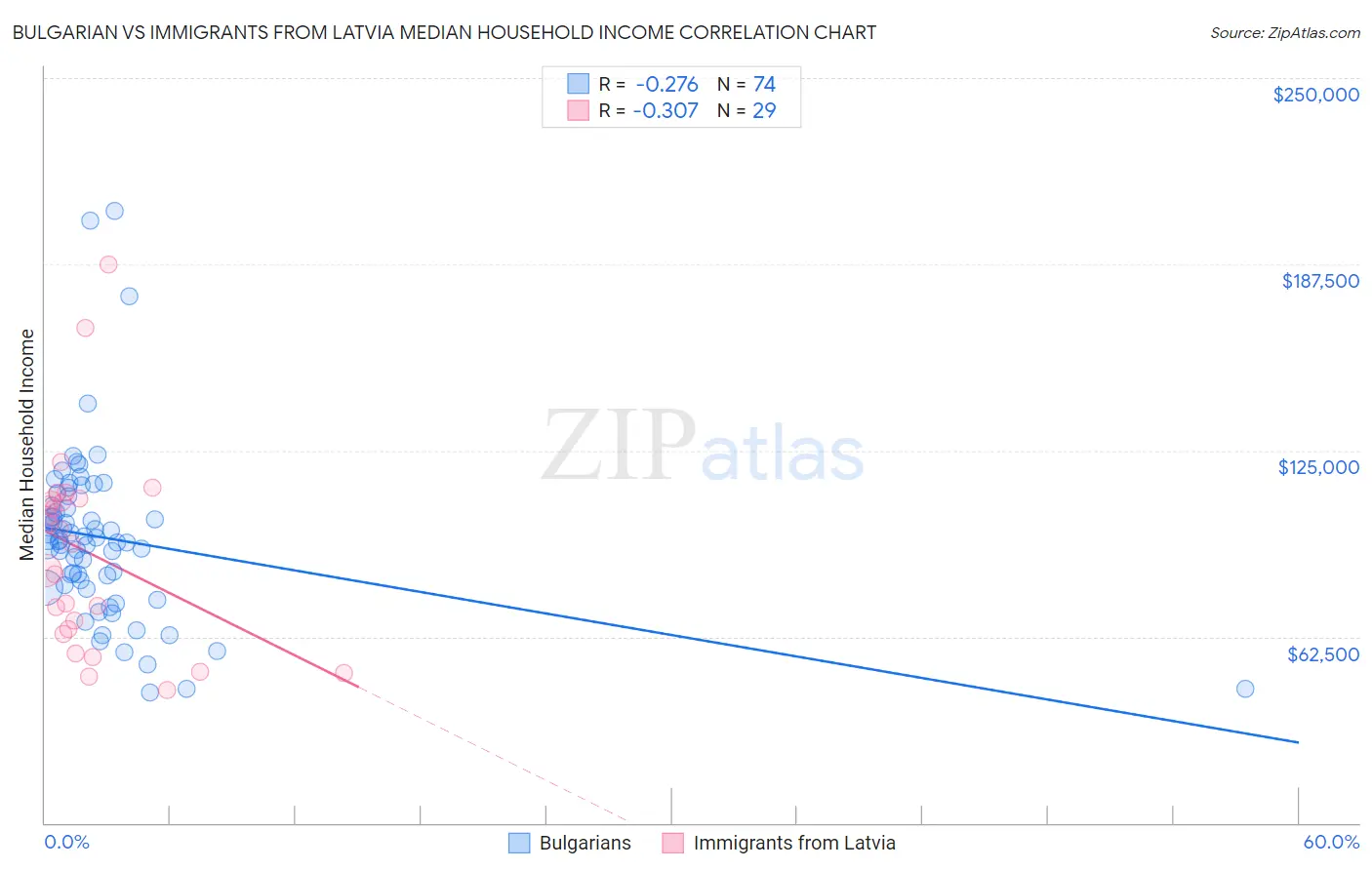 Bulgarian vs Immigrants from Latvia Median Household Income