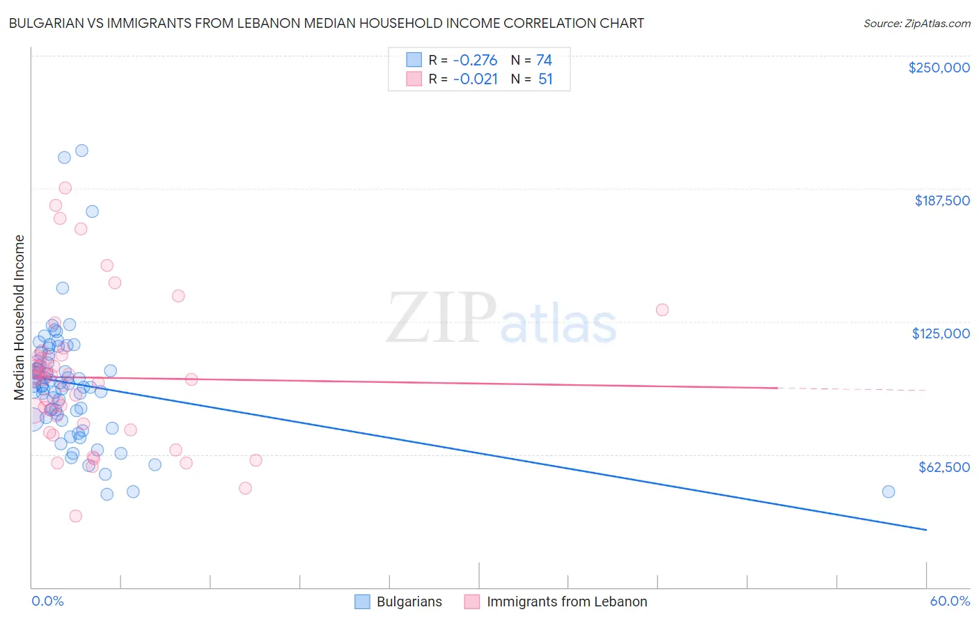 Bulgarian vs Immigrants from Lebanon Median Household Income