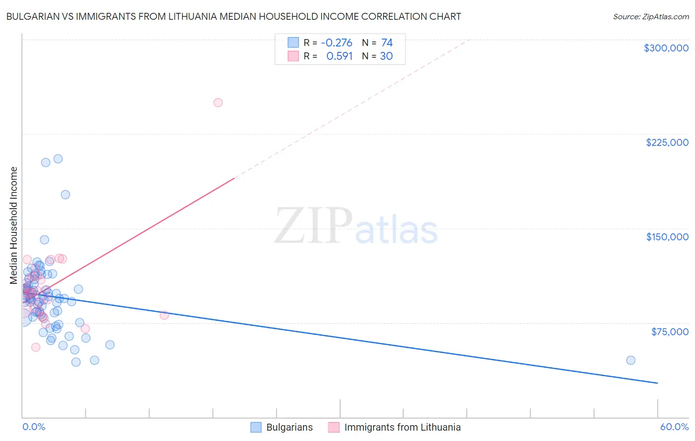 Bulgarian vs Immigrants from Lithuania Median Household Income