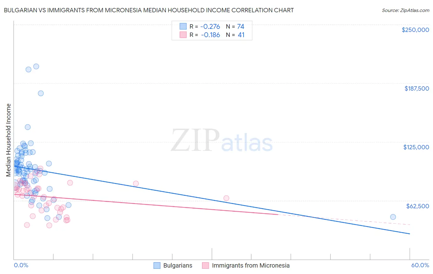 Bulgarian vs Immigrants from Micronesia Median Household Income