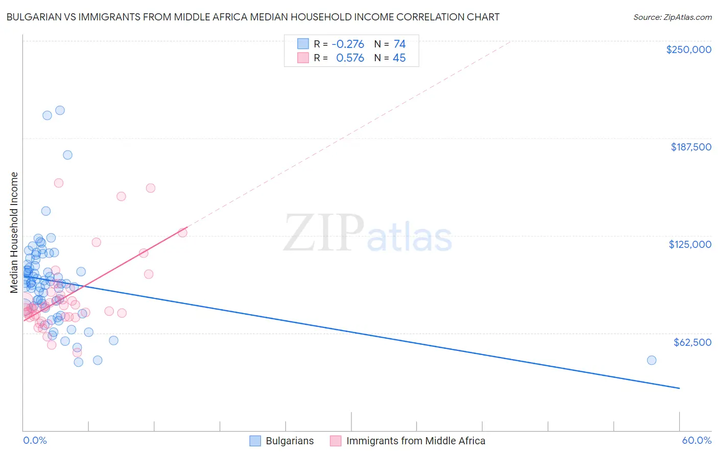 Bulgarian vs Immigrants from Middle Africa Median Household Income