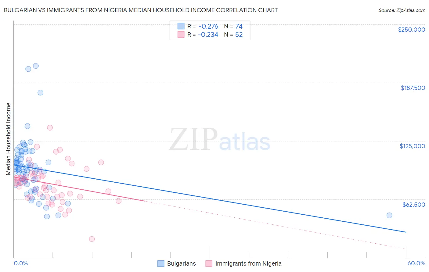 Bulgarian vs Immigrants from Nigeria Median Household Income