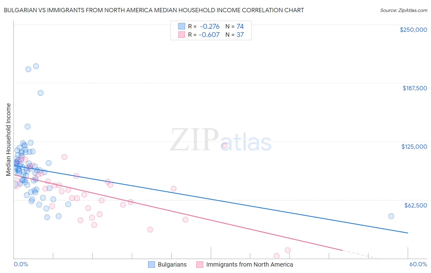 Bulgarian vs Immigrants from North America Median Household Income