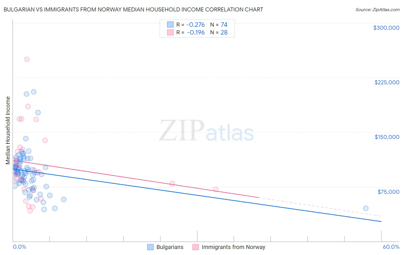 Bulgarian vs Immigrants from Norway Median Household Income