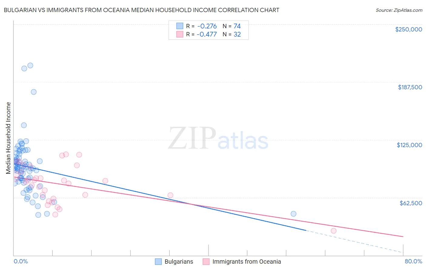 Bulgarian vs Immigrants from Oceania Median Household Income