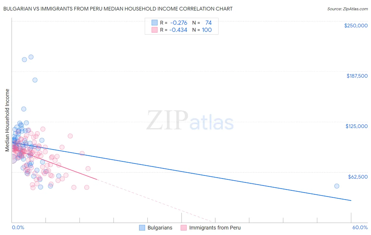 Bulgarian vs Immigrants from Peru Median Household Income
