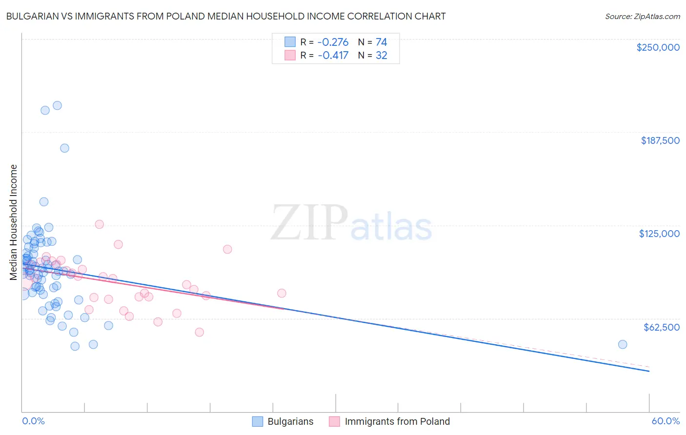 Bulgarian vs Immigrants from Poland Median Household Income