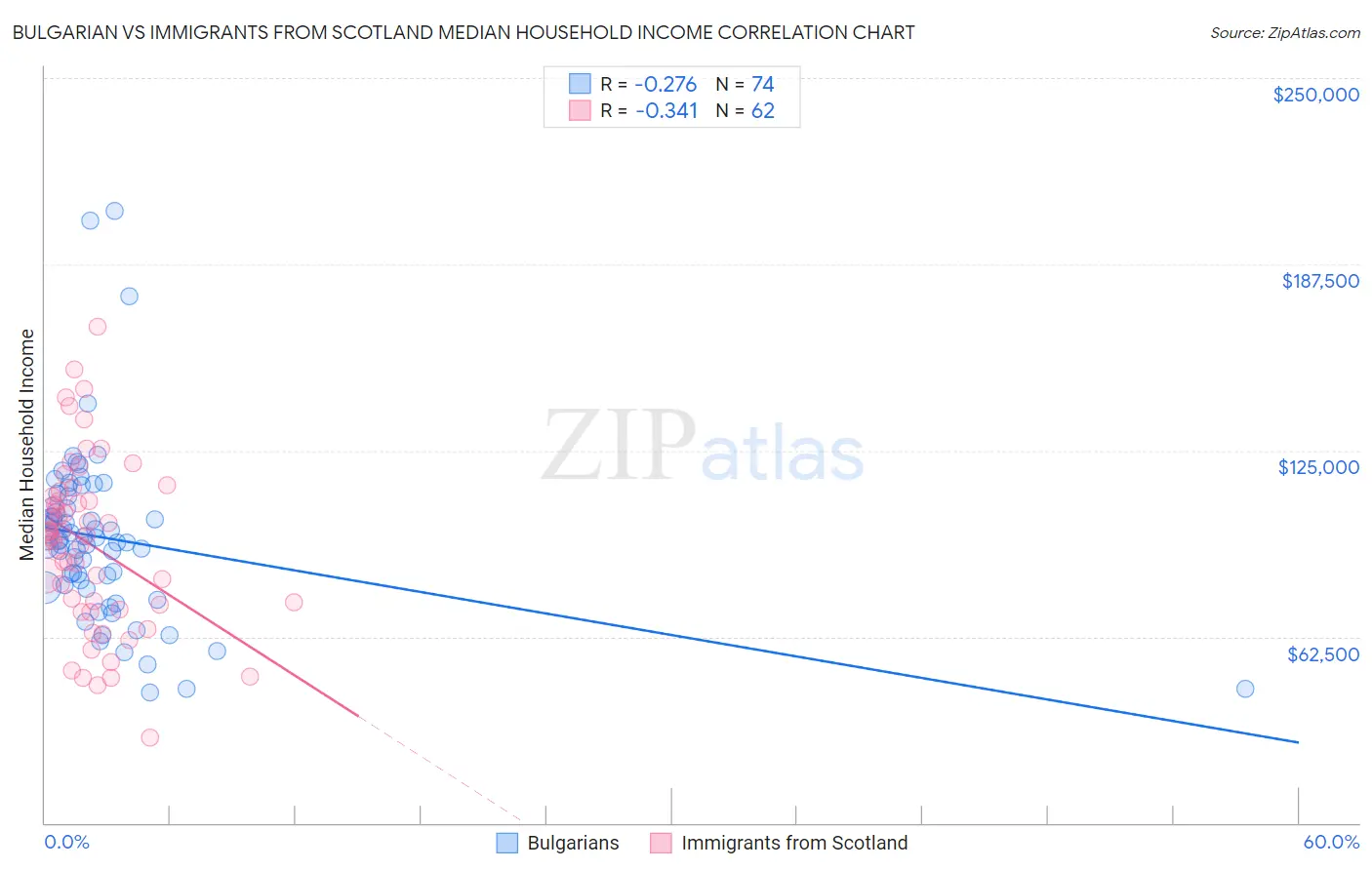 Bulgarian vs Immigrants from Scotland Median Household Income